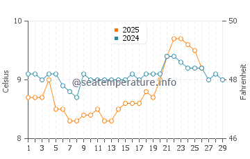 Temperature dell'acqua a Castlegregory a febbraio
