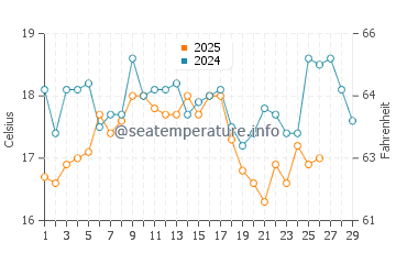 Castlepoint water temp chart in February