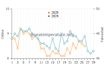 Temperature dell'acqua a Castletown a febbraio
