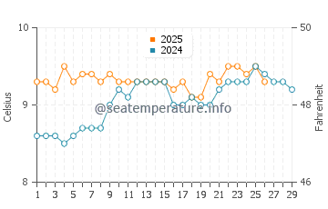 Castletownbere water temp chart in February