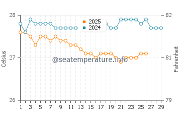 Temperature dell'acqua a Castries a febbraio