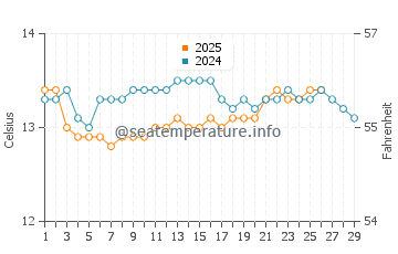 Castrillon water temp chart in February