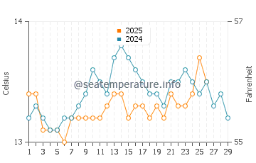 Castropol water temp chart in February
