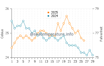 Cat Island water temp chart in February