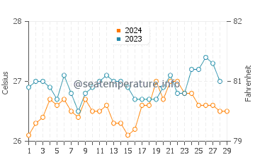 Cataingan water temp chart in February