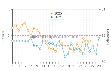 Temperature dell'acqua a Catalina a febbraio