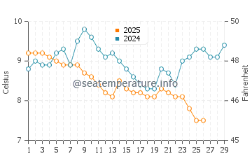 Catalzeytin water temp chart in February