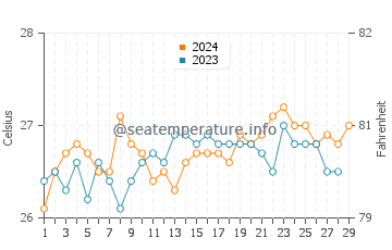 Catanauan water temp chart in February
