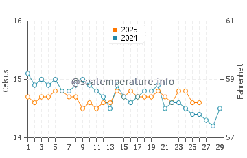 Wassertemperatur Catanzaro im Februar