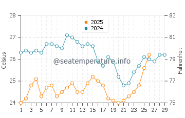 Temperature dell'acqua a Catia La Mar a febbraio