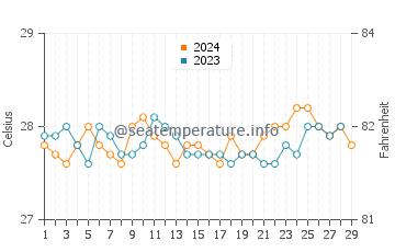 Catmondaan water temp chart in February