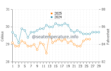 Caue water temp chart in February