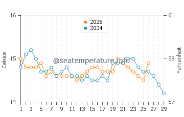 Cavalleria Beache water temp chart in February