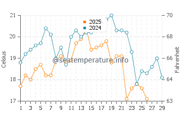 Temperature dell'acqua a Cavancha a febbraio