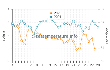 Cave Point water temp chart in February
