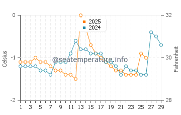 Cavendish Beach water temp chart in February