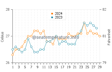 Cavite water temp chart in February