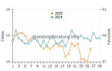 Wassertemperatur Cavoli im Februar