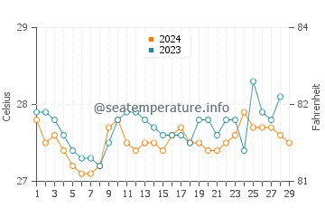 Cawayan water temp chart in February