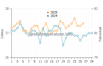 Temperatura da água em Caye Caulker em fevereiro