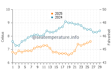 Temperature dell'acqua a Cayeux-sur-Mer a febbraio