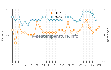Cayhagan water temp chart in February