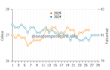Cayman Brac water temp chart in February