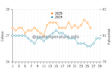 Temperatura da água em East End em fevereiro