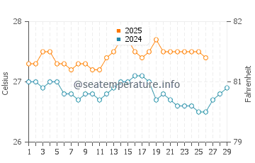 George Town water temp chart in February