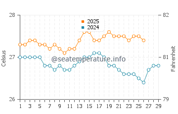 Temperature dell'acqua a Seven Mile Beach a febbraio