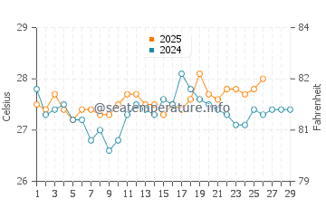 Temperature dell'acqua a Cayo Cochino Menor a febbraio