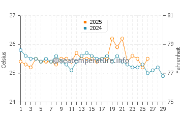 Temperature dell'acqua a Cayo Coco a febbraio