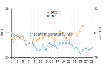 Temperatura da água em Cayo Largo em fevereiro