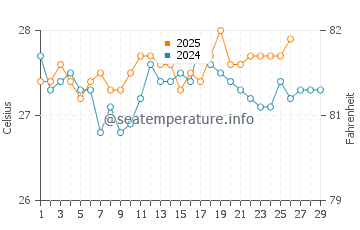 Temperature dell'acqua a Cayos Cochinos a febbraio