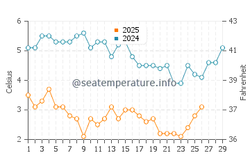 Cedar Beach water temp chart in February