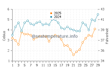Cedar Grove Beach water temp chart in February