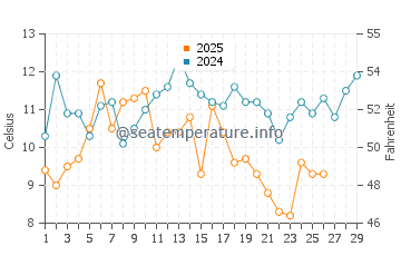 Cedar Point water temp chart in February