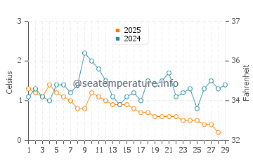Cedarville water temp chart in February