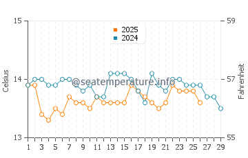 Cedeira water temp chart in February
