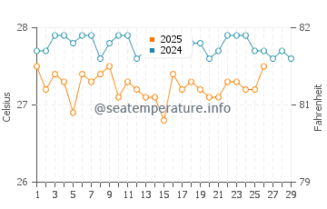 Temperature dell'acqua a Cedros a febbraio