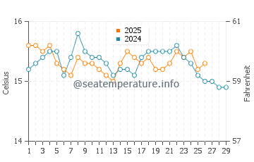 Wassertemperatur Cefalù im Februar
