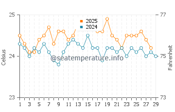 Temperatura da água em Celebration Key em fevereiro