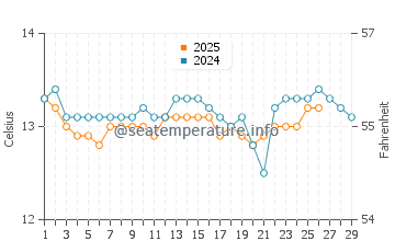 Celorio water temp chart in February