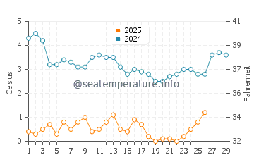Wassertemperatur Centerville im Februar