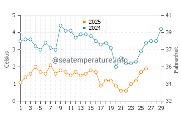 Centre Island water temp chart in February