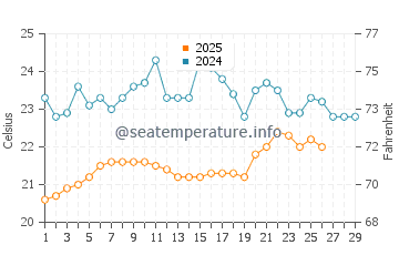 Temperatura del agua en Cerro Azul en febrero