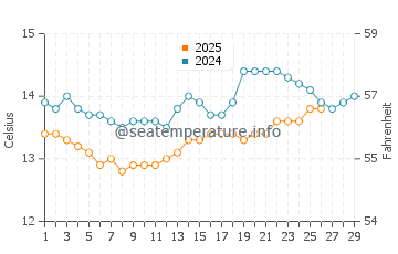 Cesantes water temp chart in February