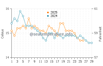 Wassertemperatur Cetara im Februar