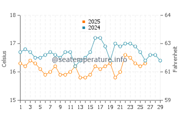 Ceuta water temp chart in February