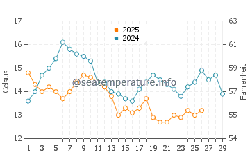 Chaiten water temp chart in February